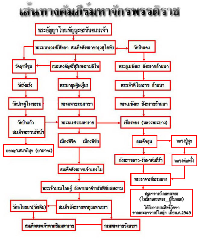 เส้นทางคัมภีร์มหาจักรพรรดิราช